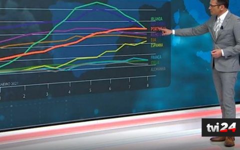 Kovid-19: Portugal has a worse start to the year than the United States, France or United Kingdom