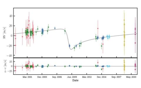 Jupiter-mass exoplanet discovered in near-Earth star